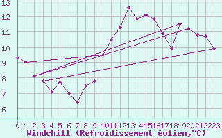 Courbe du refroidissement olien pour Chteaudun (28)