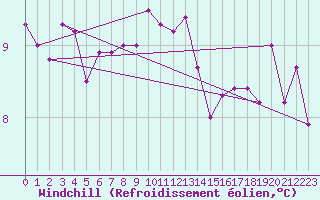 Courbe du refroidissement olien pour Herstmonceux (UK)