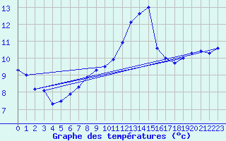 Courbe de tempratures pour Sari d