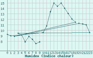 Courbe de l'humidex pour Pontarlier (25)