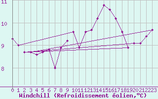 Courbe du refroidissement olien pour Hestrud (59)