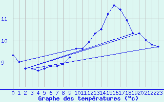 Courbe de tempratures pour Hestrud (59)