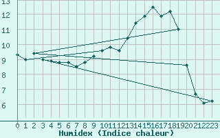 Courbe de l'humidex pour Quevaucamps (Be)