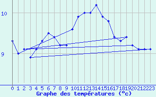 Courbe de tempratures pour Melle (Be)