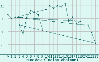 Courbe de l'humidex pour Ile d'Yeu - Saint-Sauveur (85)