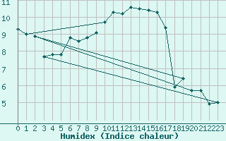 Courbe de l'humidex pour Charterhall