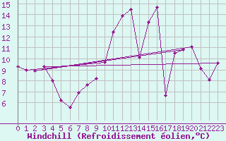 Courbe du refroidissement olien pour Ble / Mulhouse (68)