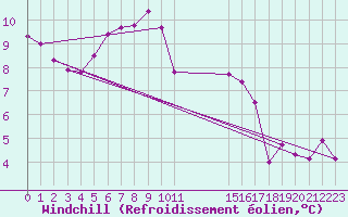 Courbe du refroidissement olien pour Biache-Saint-Vaast (62)
