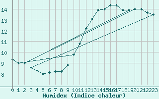 Courbe de l'humidex pour Gibraltar (UK)