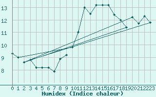 Courbe de l'humidex pour Santander (Esp)