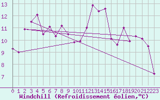 Courbe du refroidissement olien pour Valencia de Alcantara