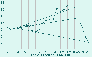Courbe de l'humidex pour Le Touquet (62)