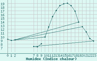 Courbe de l'humidex pour Frontenay (79)