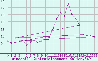 Courbe du refroidissement olien pour Chivenor