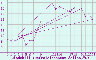 Courbe du refroidissement olien pour Bizerte