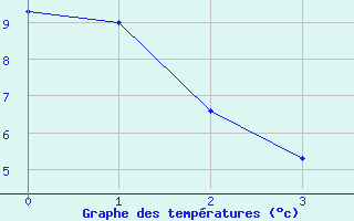 Courbe de tempratures pour Guret (23)