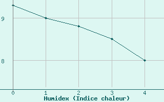 Courbe de l'humidex pour Oslo-Blindern