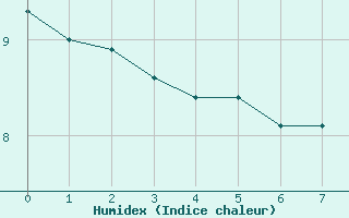 Courbe de l'humidex pour Montroy (17)