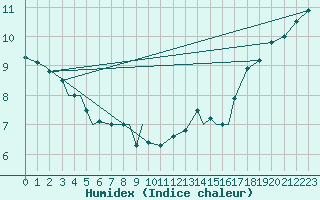 Courbe de l'humidex pour Sandspit, B. C.