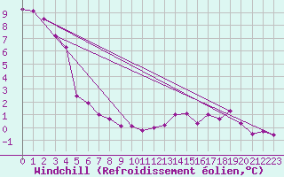 Courbe du refroidissement olien pour Pointe de Chassiron (17)