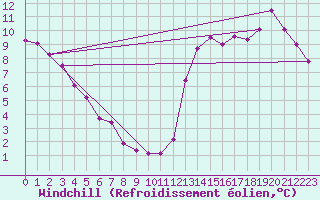 Courbe du refroidissement olien pour Junin Aerodrome
