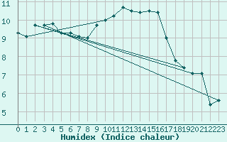 Courbe de l'humidex pour Braine (02)