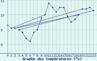 Courbe de tempratures pour Goettingen