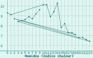 Courbe de l'humidex pour Llerena