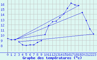 Courbe de tempratures pour Tauxigny (37)