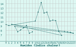 Courbe de l'humidex pour Pleyber-Christ (29)