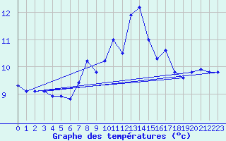 Courbe de tempratures pour La Fretaz (Sw)