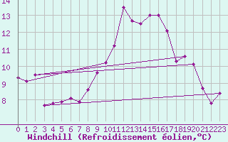 Courbe du refroidissement olien pour Mumbles