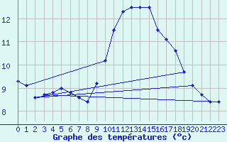 Courbe de tempratures pour Brest (29)