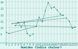 Courbe de l'humidex pour Pointe de Socoa (64)