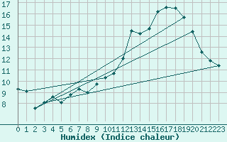 Courbe de l'humidex pour Markstein Crtes (68)