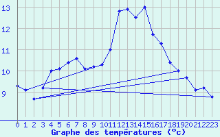 Courbe de tempratures pour Sarzeau (56)