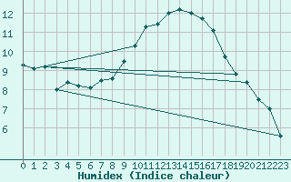 Courbe de l'humidex pour Rostherne No 2