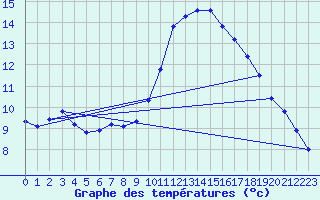 Courbe de tempratures pour Six-Fours (83)