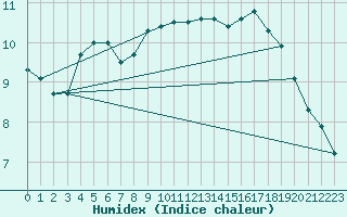 Courbe de l'humidex pour Mona