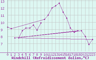 Courbe du refroidissement olien pour Trawscoed