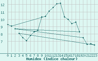 Courbe de l'humidex pour Les Diablerets