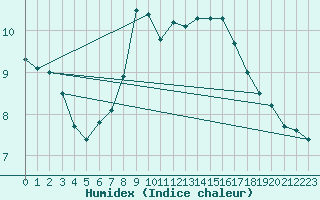 Courbe de l'humidex pour Emmen