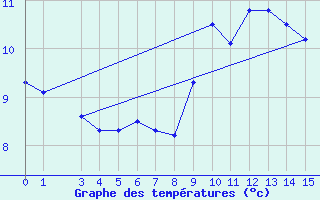 Courbe de tempratures pour Seefeld