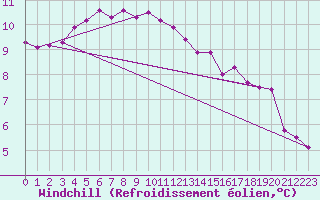 Courbe du refroidissement olien pour Dinard (35)