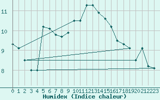 Courbe de l'humidex pour Scampton