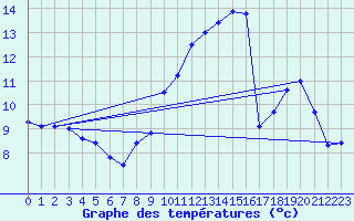 Courbe de tempratures pour Saulieu (21)