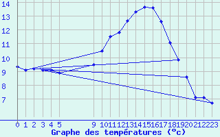 Courbe de tempratures pour Vias (34)