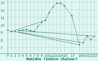 Courbe de l'humidex pour Cabo Busto