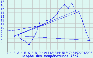 Courbe de tempratures pour Til-Chtel (21)