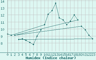 Courbe de l'humidex pour Blac (69)